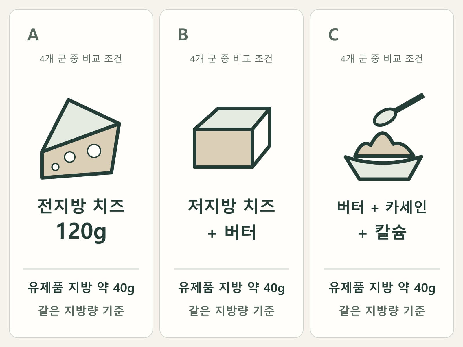 전체 치즈·저지방 제품과 버터·성분 분리 조합 세 조건을 나눈 연구 카드