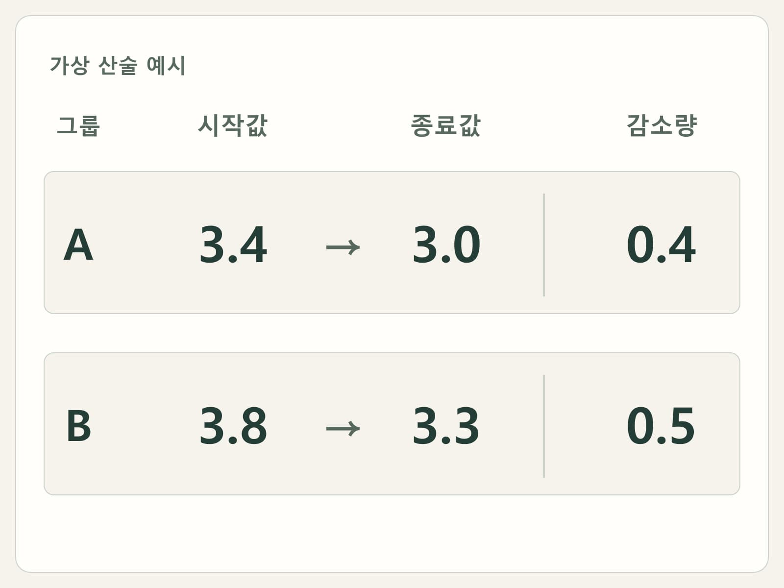 시작값과 종료값을 나눈 두 줄 표로 감소량 계산을 분리해 보여주는 카드