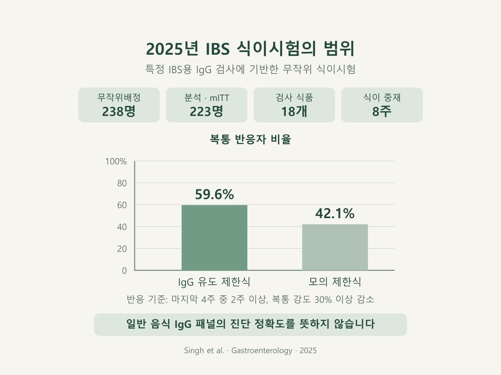 특정 IBS IgG 식이시험의 대상 기간과 복통 반응 비교