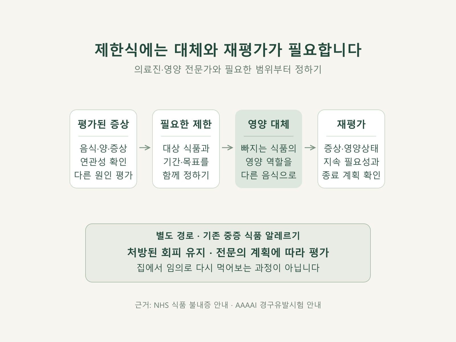 평가 후 제한식의 영양 대체와 재평가 과정을 나타낸 도식