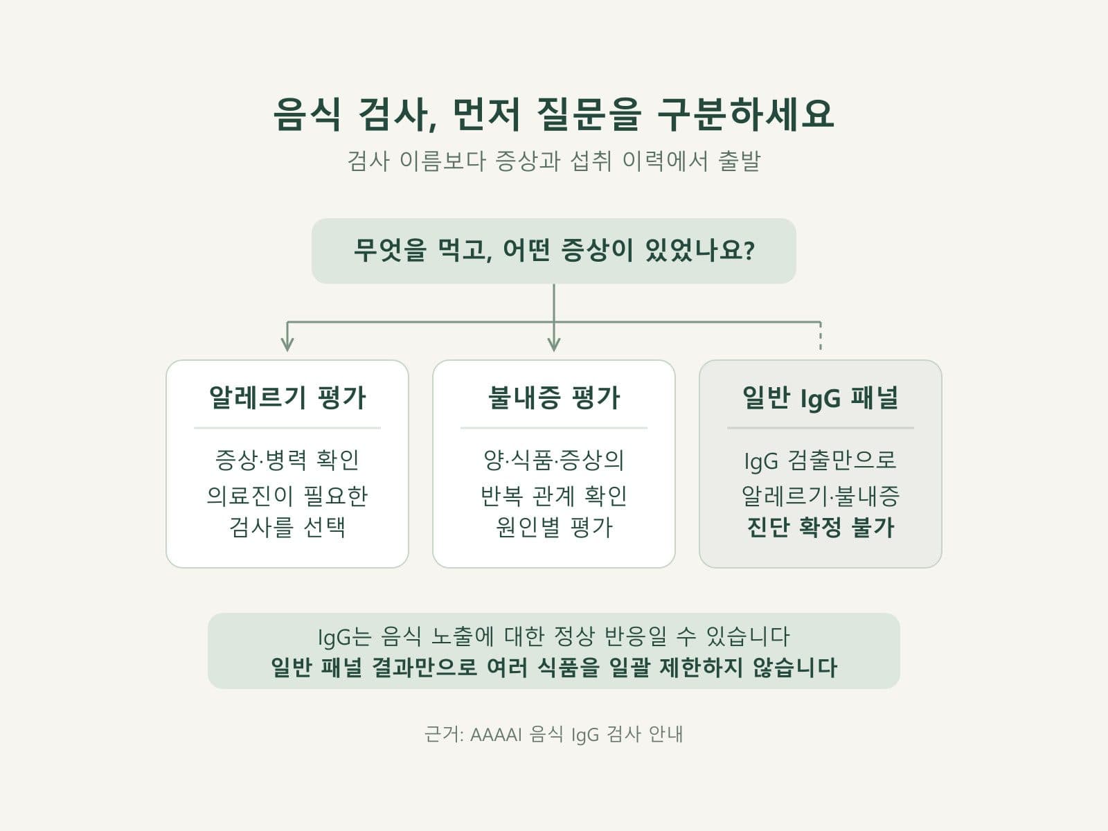 알레르기와 불내증 및 일반 음식 IgG 패널의 목적을 구분한 도식