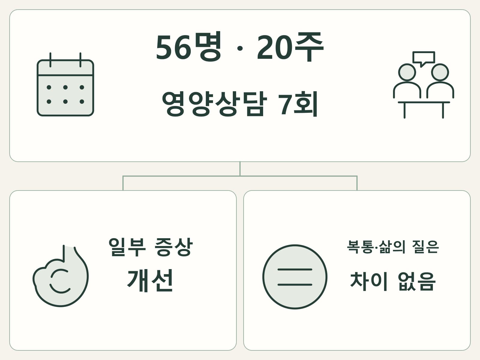 56명·20주·7회 상담 연구조건을 증상결과·영양확보 두 칸으로 나눈 카드