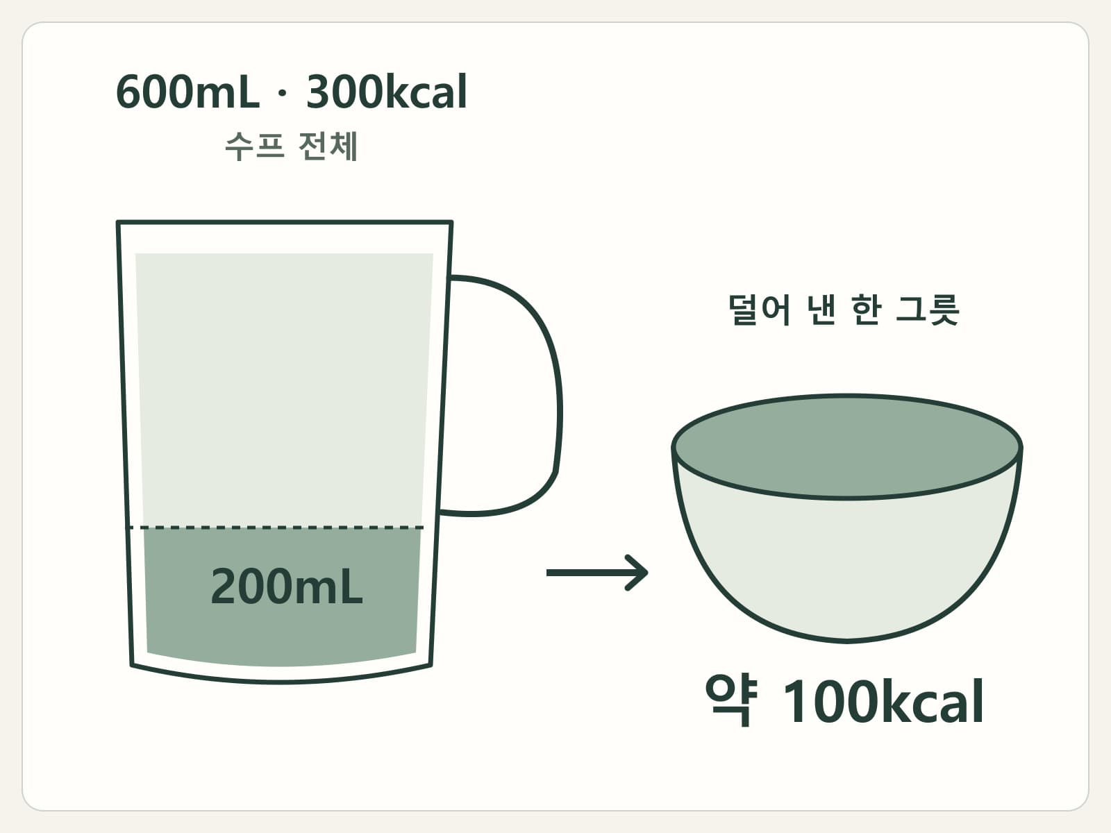 300kcal 재료로 만든 600mL 수프 중 200mL 몫이 100kcal임을 보여주는 비례 도식