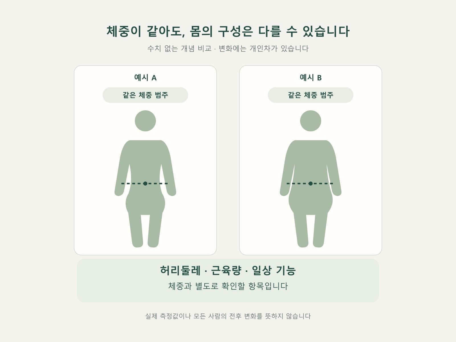 체중은 같고 허리둘레·근력카드가 다른 두 실루엣을 중립적으로 표현한 사진