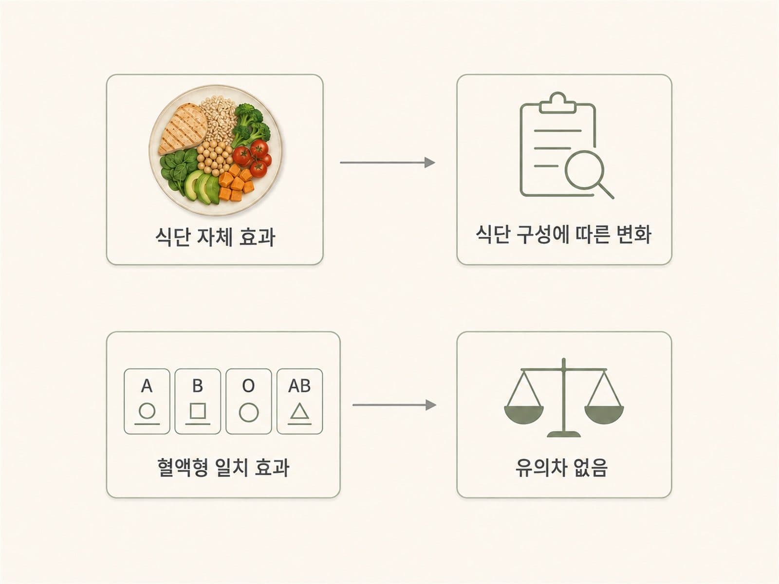 ABO 유전형과 혈액형 식단 일치 효과가 없었던 연구 구조