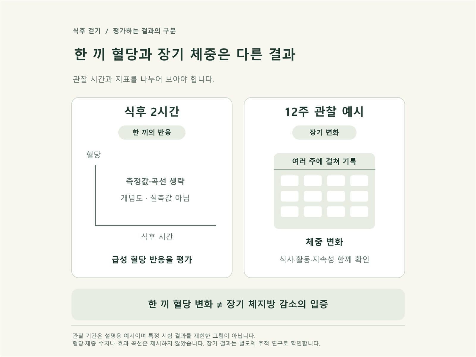 2시간 혈당 그래프와 12주 체중 달력을 나란히 배치한 사진