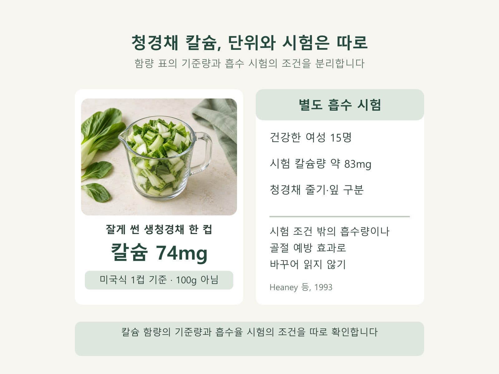 생청경채 한 컵의 칼슘과 제한된 흡수 시험을 구분한 도표