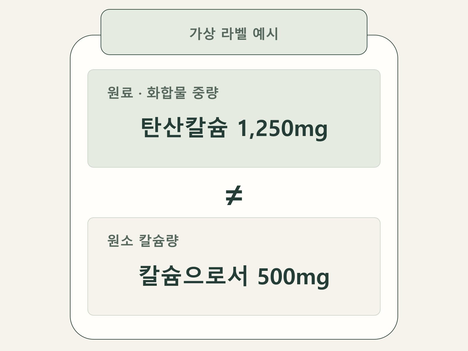 가상 라벨의 탄산칼슘 1,250mg과 칼슘 500mg을 다른 칸으로 나눈 표