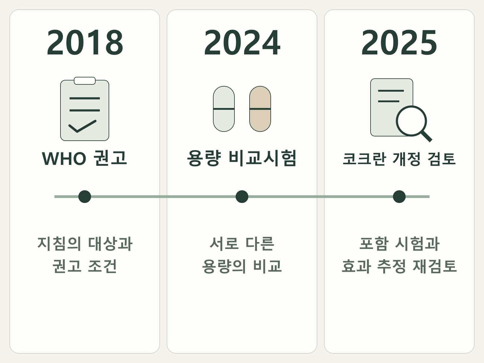 2018 WHO·2024 용량시험·2025 개정검토 세 시점을 분리한 타임라인