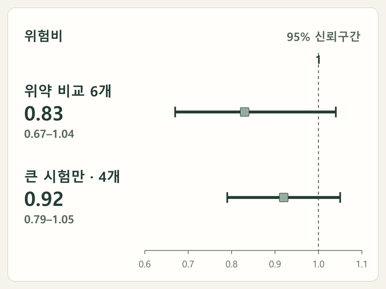 위험비 0.83(신뢰구간 0.67~1.04)과 큰 시험만 분석한 0.92(0.79~1.05)를 나눠 표시한 구간 도식