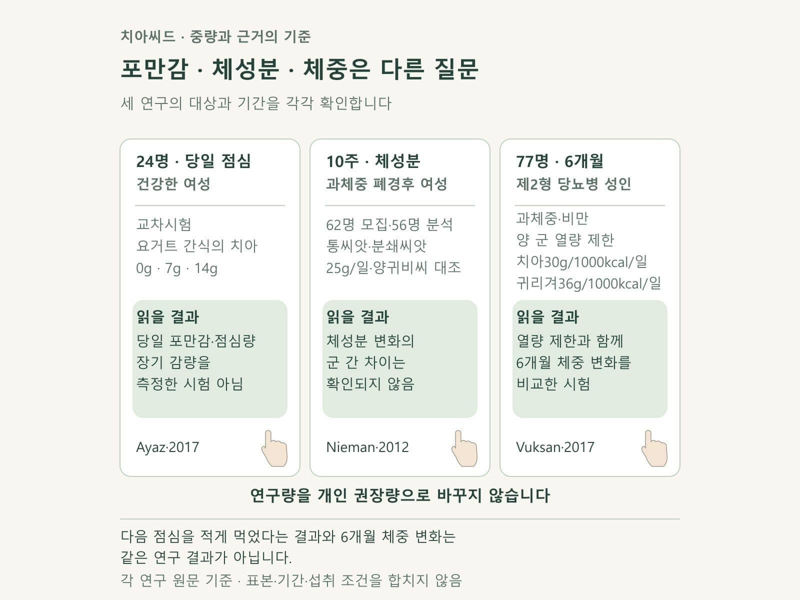 치아씨드 포만감·체성분·체중 연구의 대상과 기간을 비교한 카드