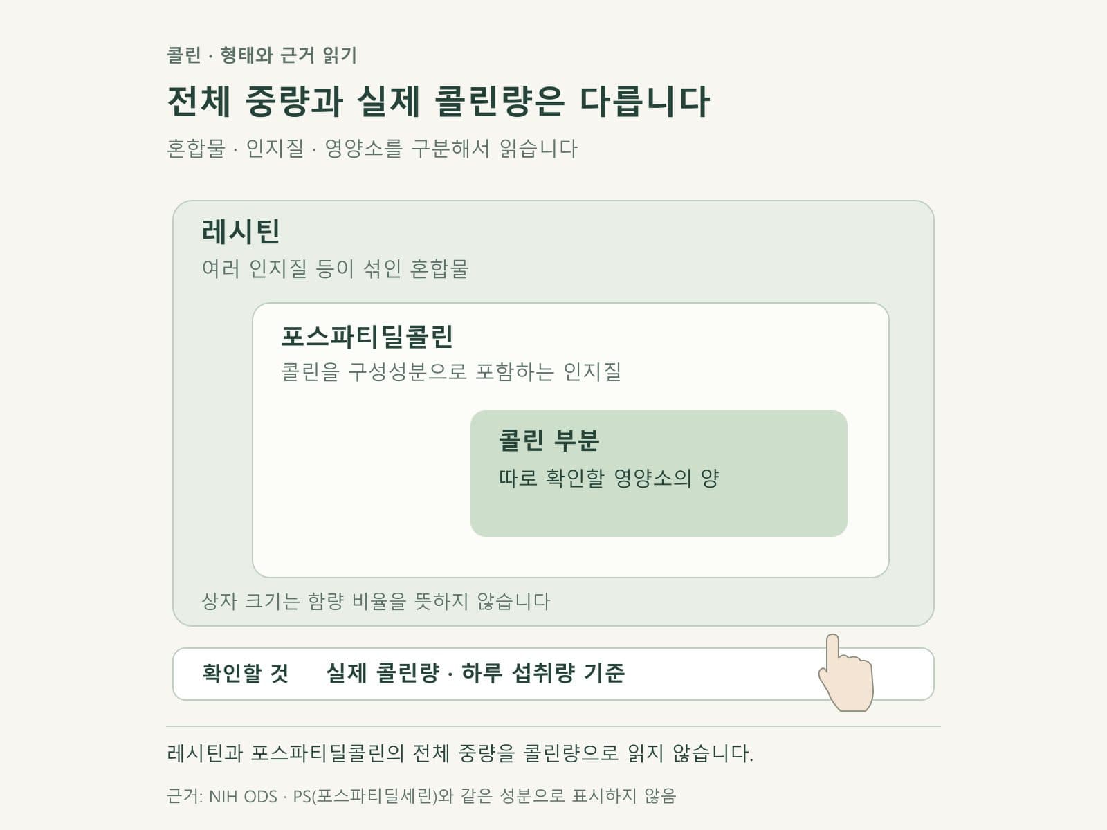 콜린과 콜린을 포함하는 인지질 혼합물을 구분한 도식