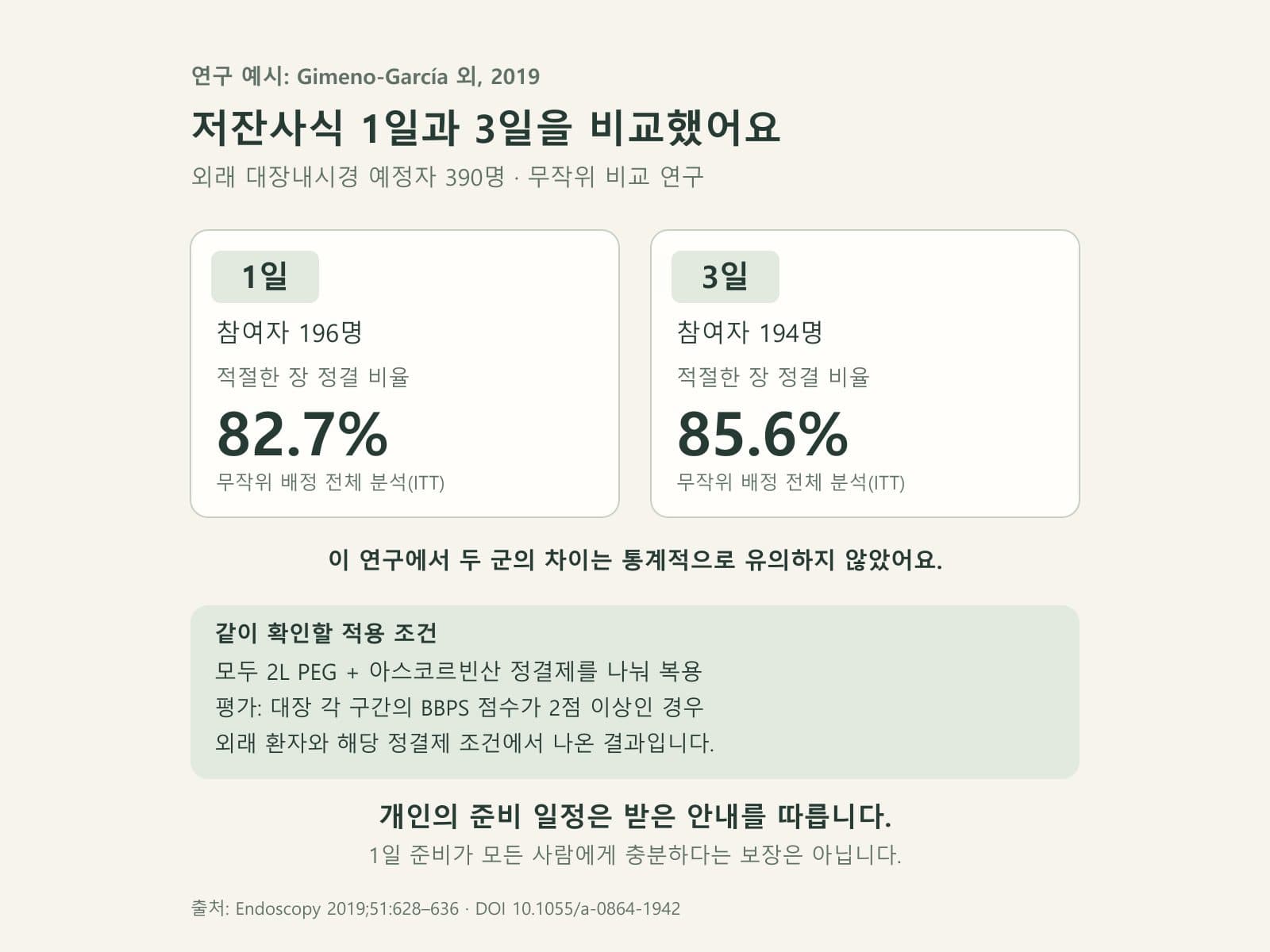 대장내시경 전 식사 제한 기간 연구와 개인 안내 구분