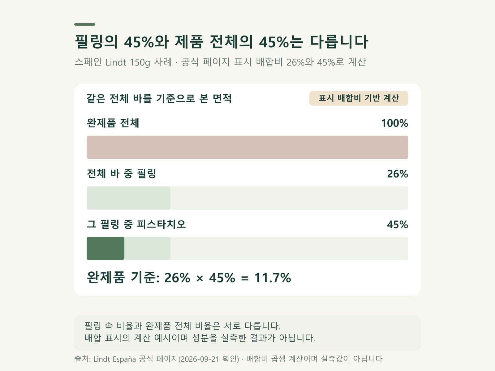 스페인 사례 바의 필링과 피스타치오 배합 범위를 나눈 도식