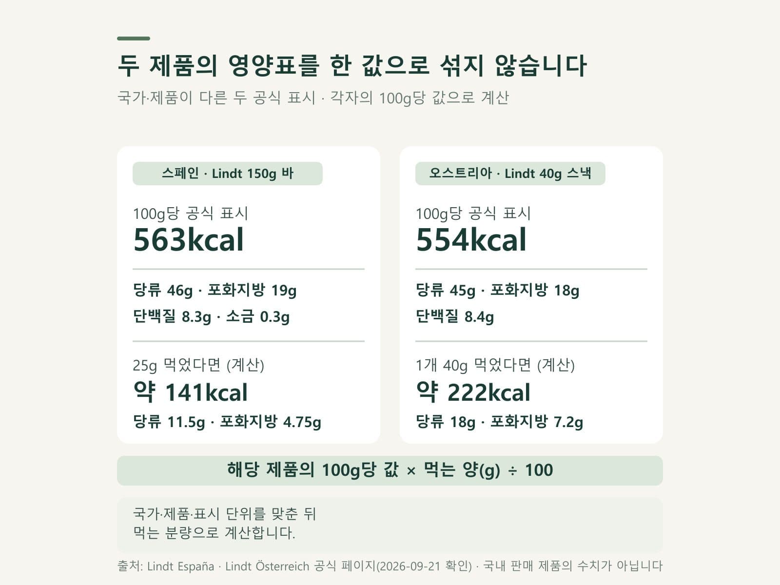 서로 다른 두 제품의 영양 기준과 섭취분량 환산 카드