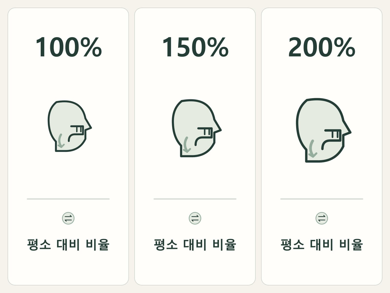 100%·150%·200%라는 비율 카드로 개인별 기준 횟수가 다름을 보여주는 도식