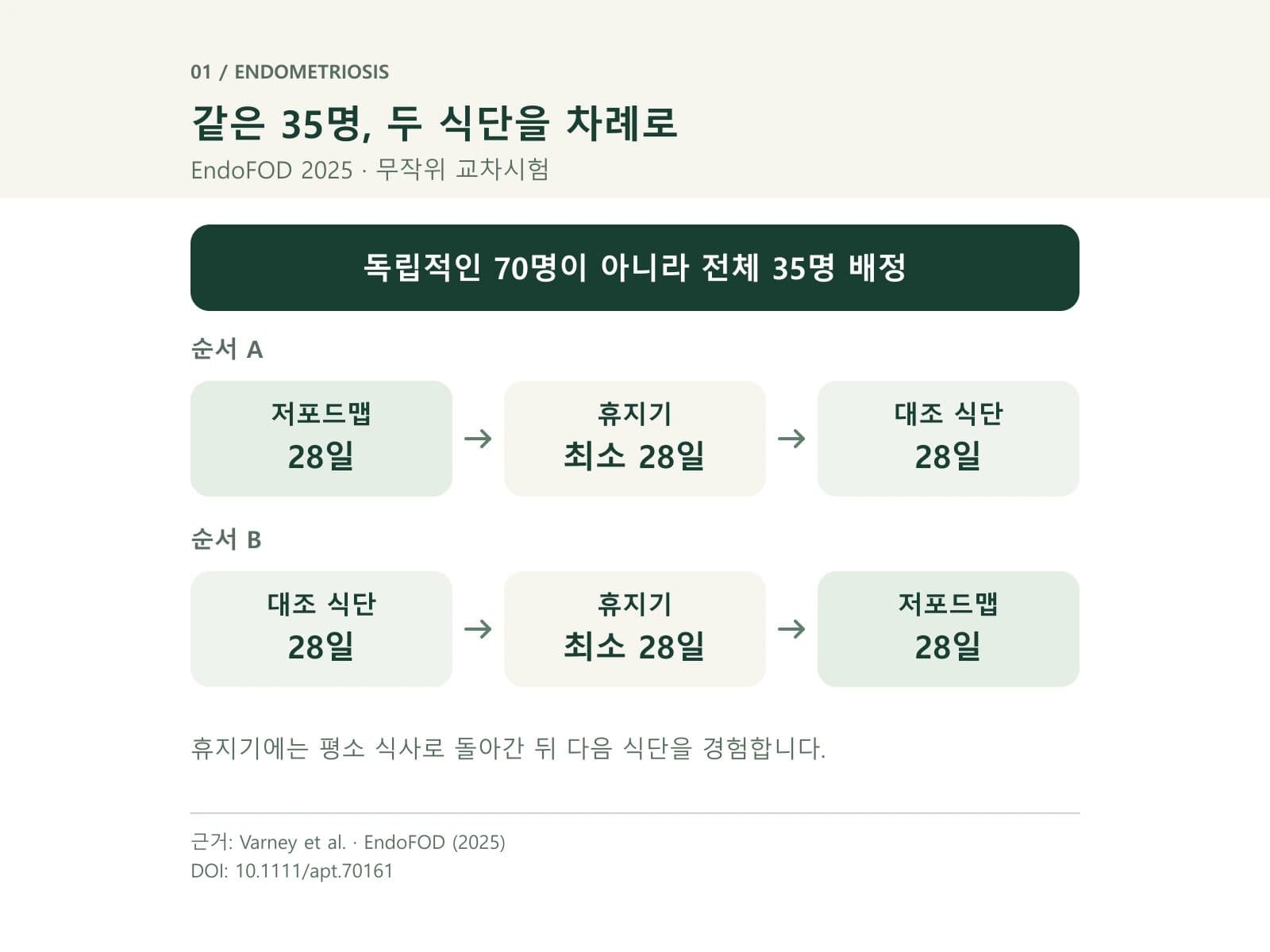 두 식단의 교차 설계을 설명하는 연구 도식