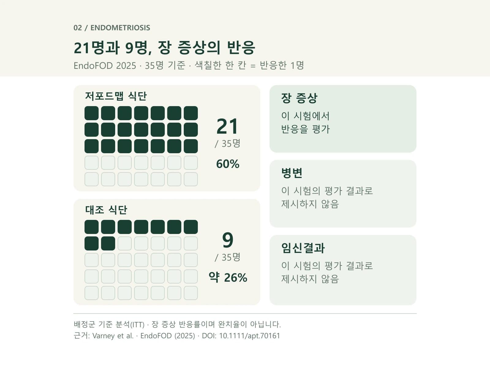 반응률과 질환 치료의 구분을 설명하는 연구 도식