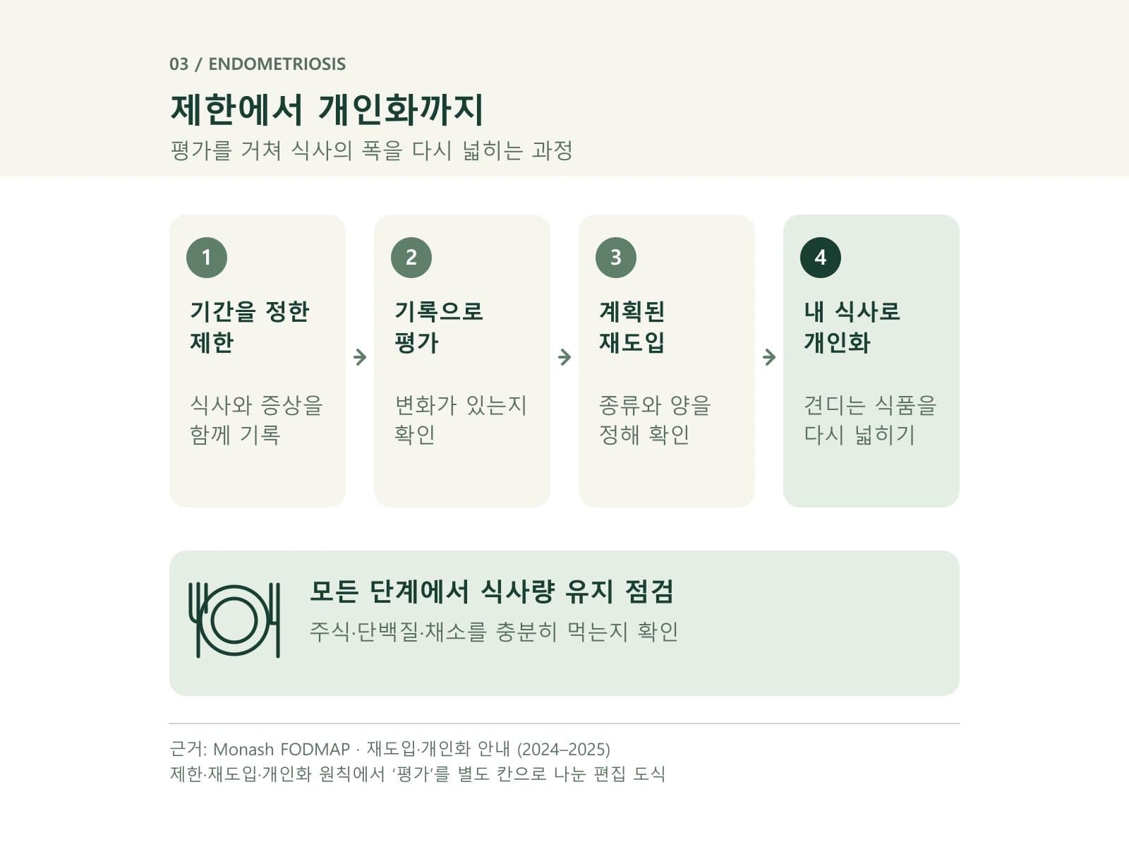 제한에서 개인화까지을 설명하는 편집 인포그래픽