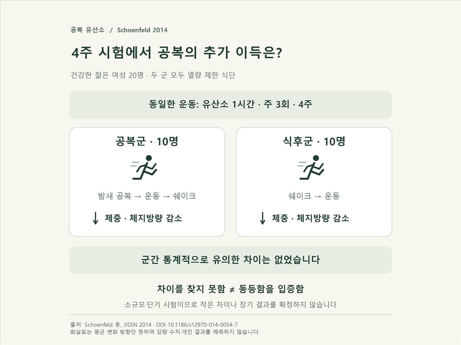 공복군과 식후군이 동일 운동으로 체중·체지방이 모두 감소했지만 유의차가 없다는 결과 카드