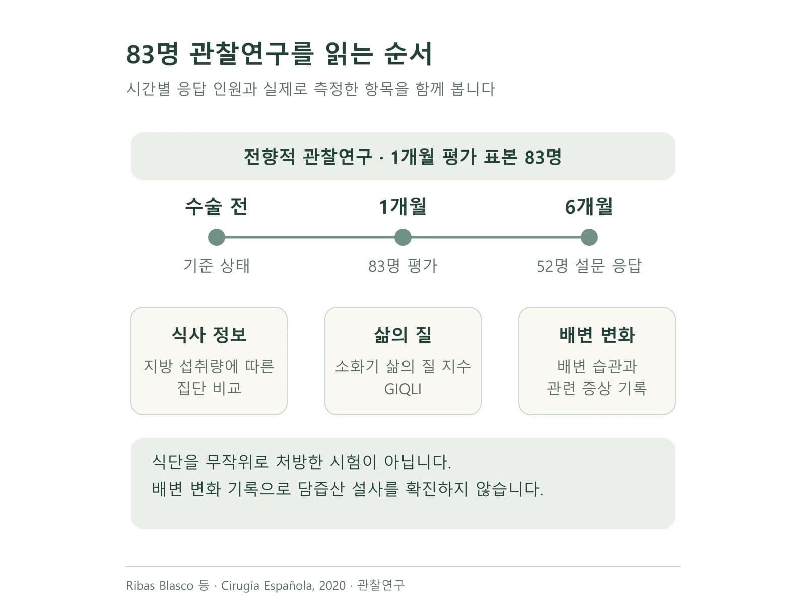 관찰연구의 읽는 순서을 설명하는 연구 도식