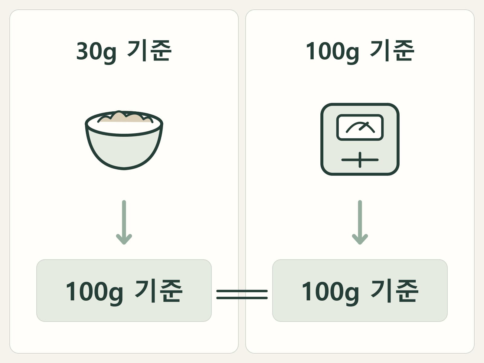 30g 기준과 100g 기준 표시를 같은 100g으로 환산하는 과정을 보여주는 카드