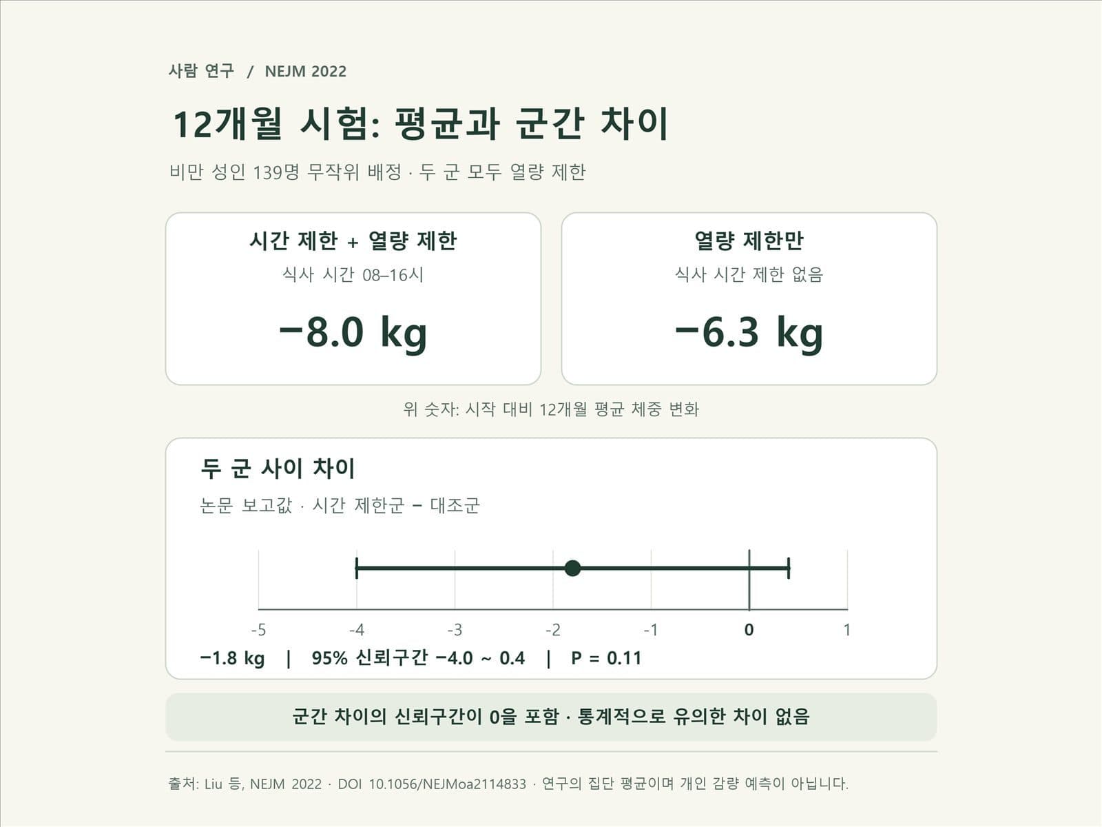 간헐적 단식과 칼로리 제한 12개월 체중감량 비교