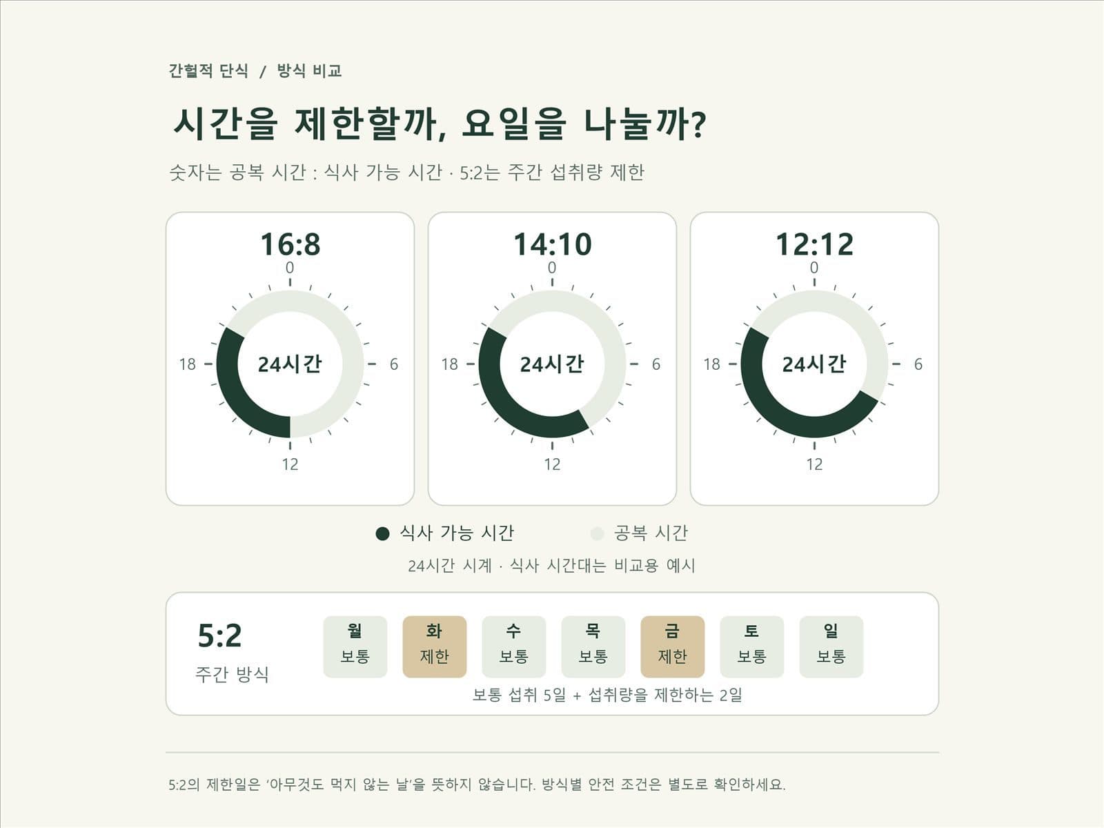 간헐적 단식 16대8 14대10 5대2 시간 비교