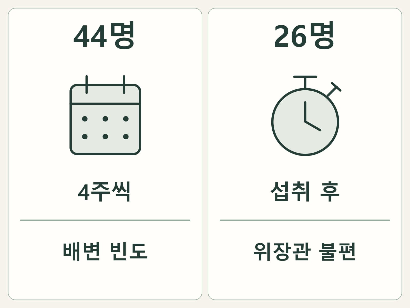 44명 4주 배변시험과 26명 섭취 후 불편시험을 목적·대상·기간으로 나눈 카드