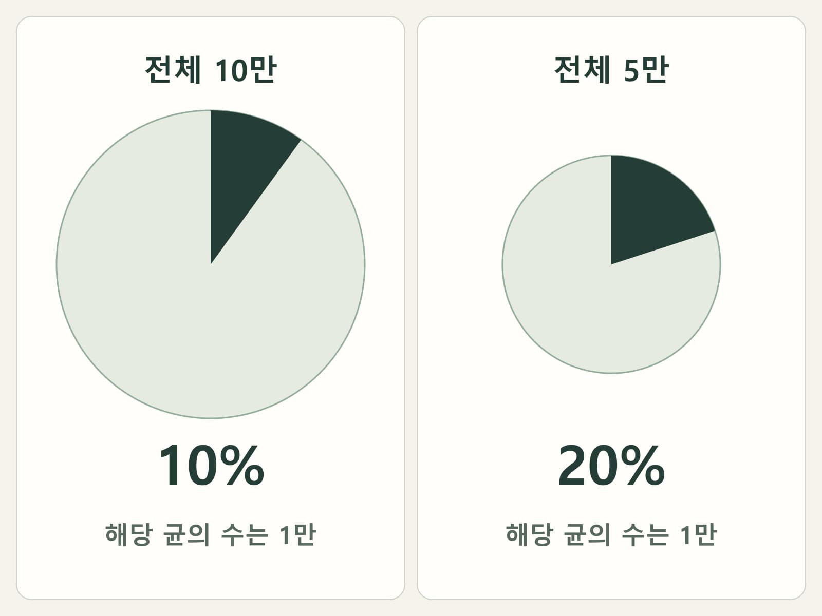 같은 균의 양이 비율만 다르게 표시되는 것을 보여주는 단순 도형