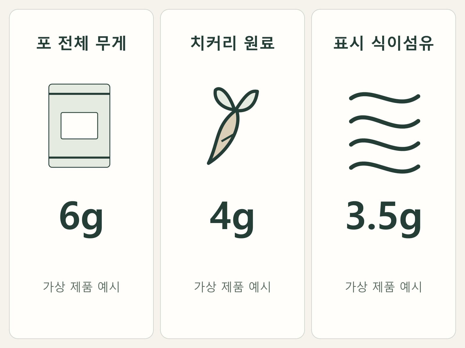 제품 총중량 6g·원료량 4g·표시 식이섬유 3.5g을 별도 기록칸으로 나눈 카드