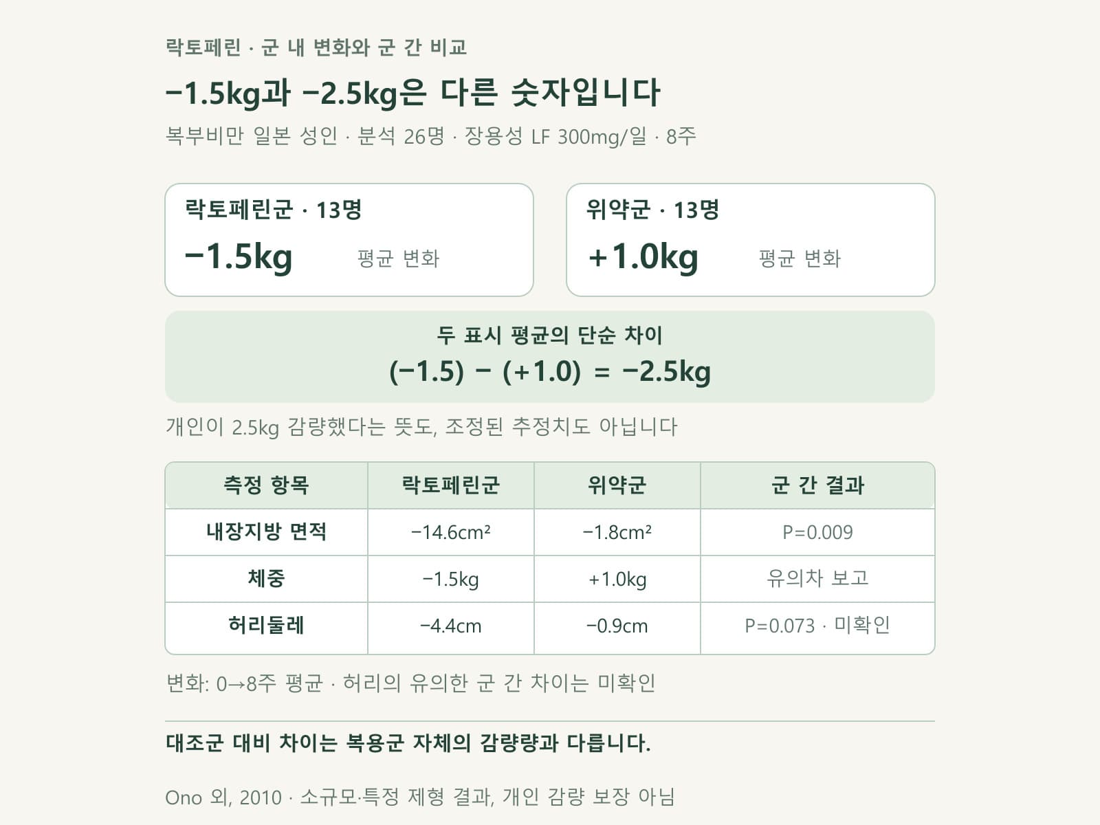 락토페린군 자체 체중 변화와 위약 대비 차이를 구분한 계산