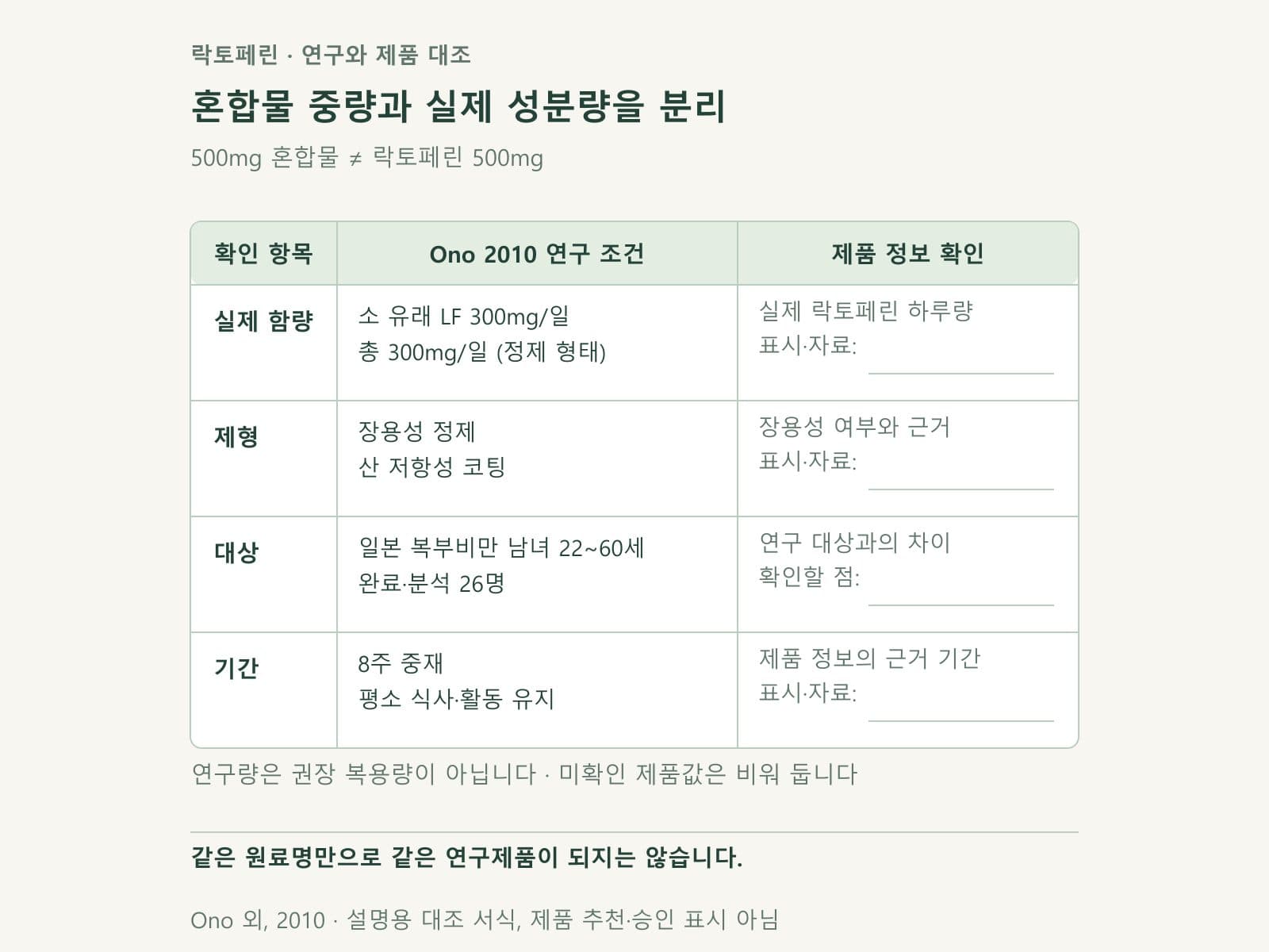 락토페린 연구 조건과 판매제품의 정보를 대조하는 표