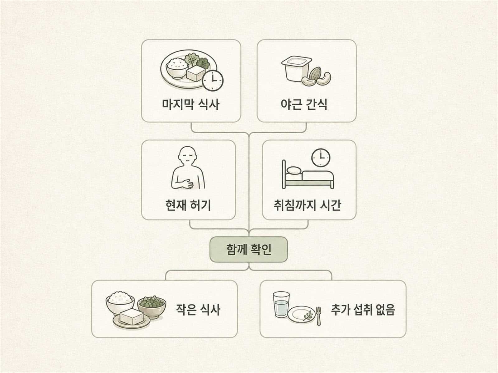 야근 후 늦은 저녁을 먹을지 결정하는 마지막 식사 허기 취침시간 흐름도