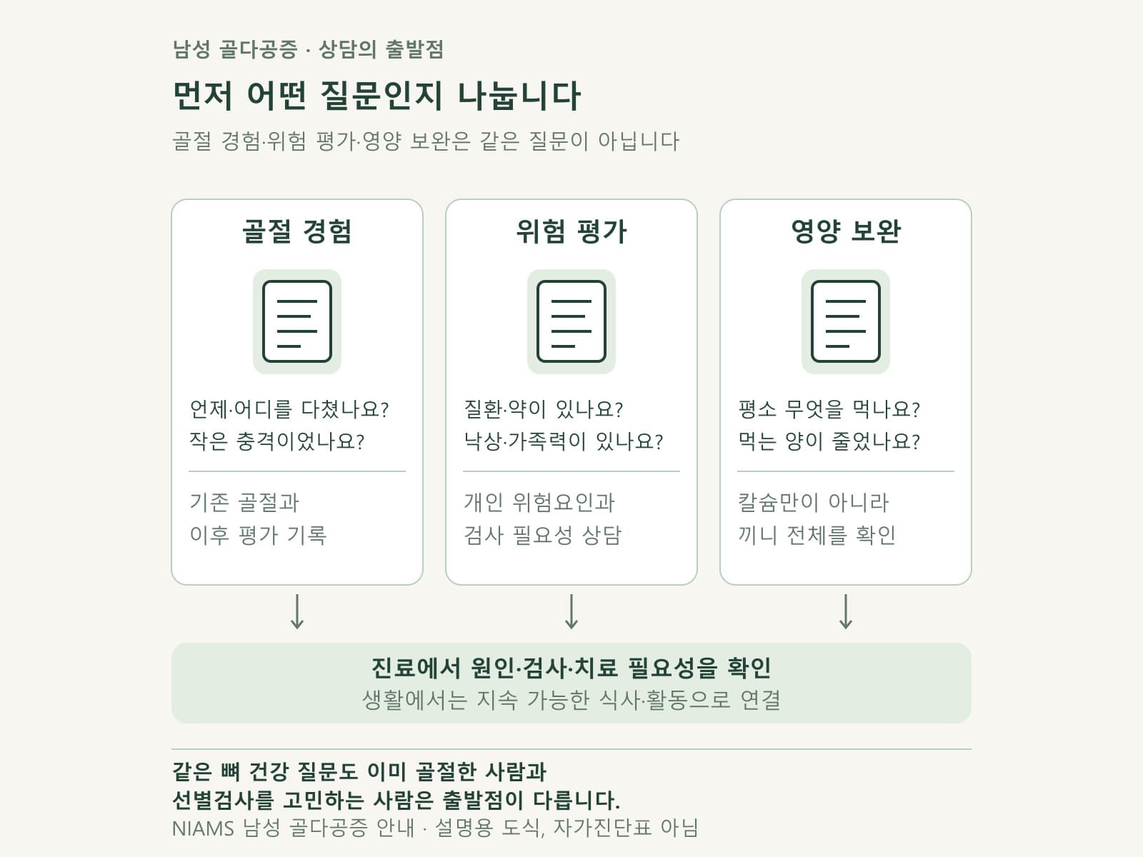 남성 뼈 건강 질문을 골절 경험과 위험 및 식사로 나눈 안내