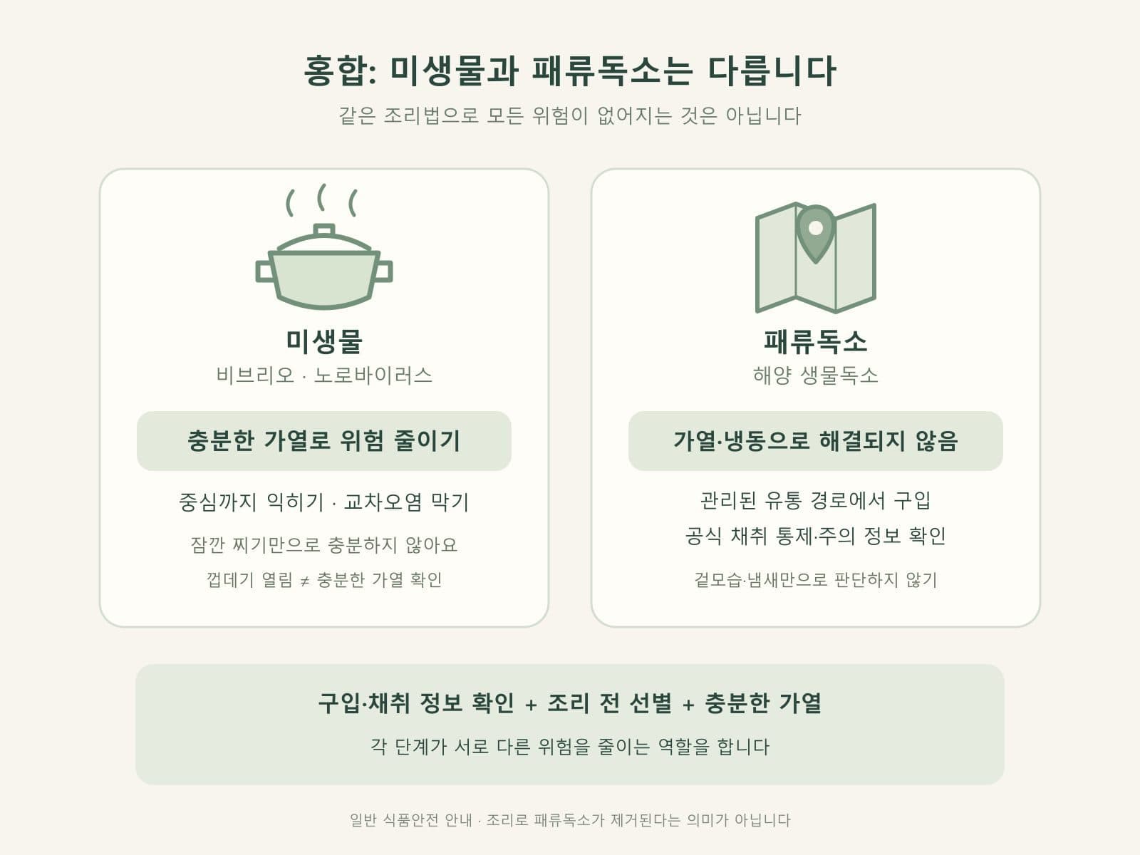 홍합 비브리오 노로바이러스 패류독소 가열 차이