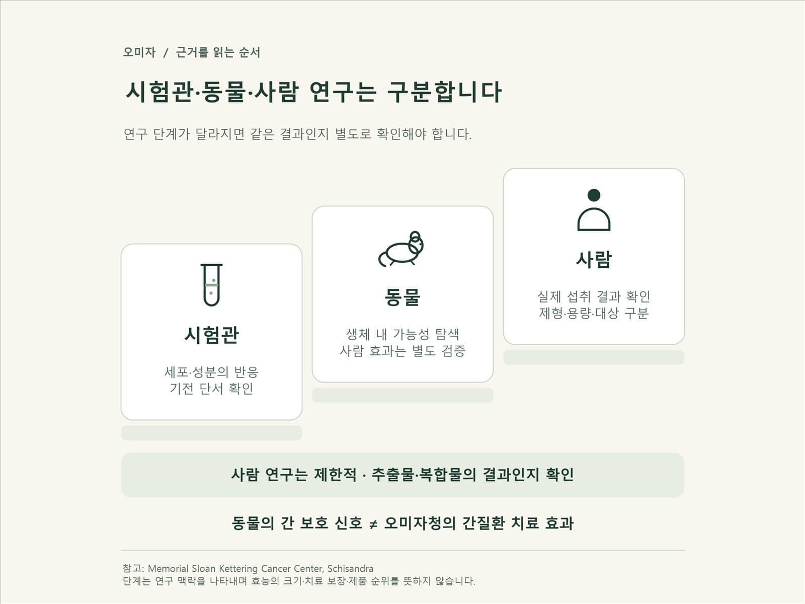 사람·동물·시험관 연구를 계단형으로 배치한 근거수준 도식
