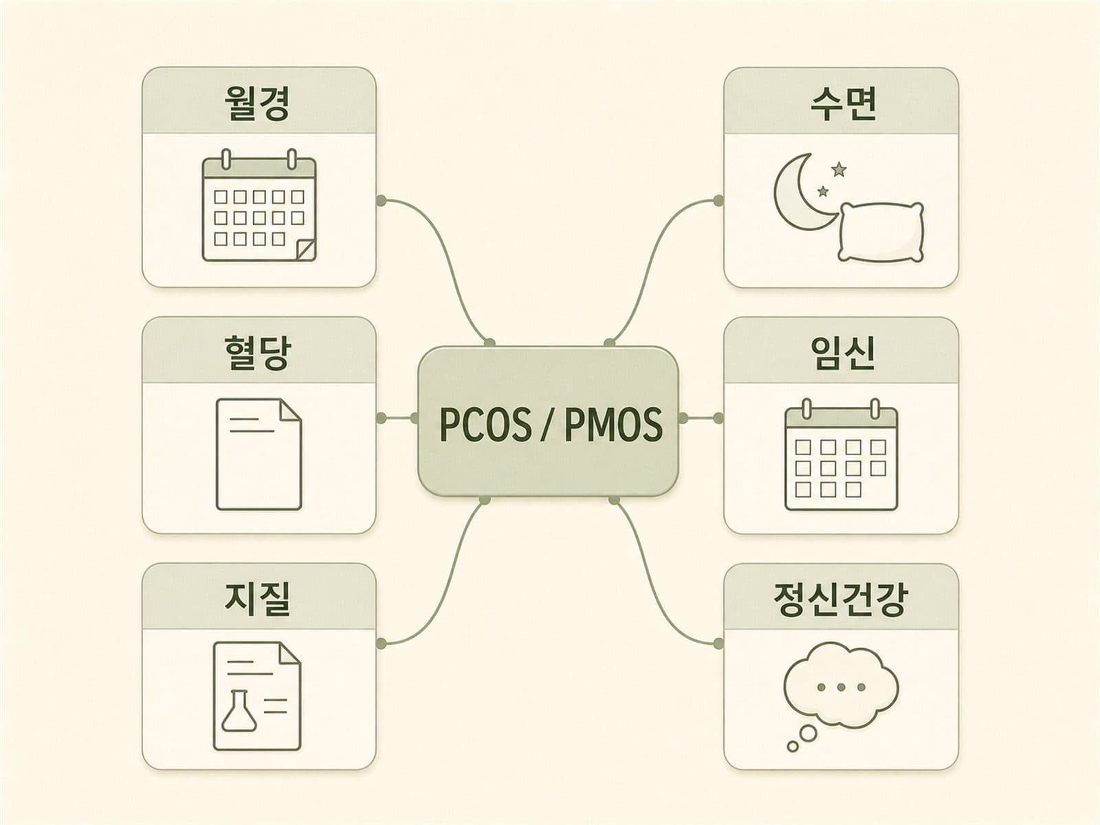 다낭성난소증후군 식단과 월경 혈당 지질 수면 임신 목표 지도