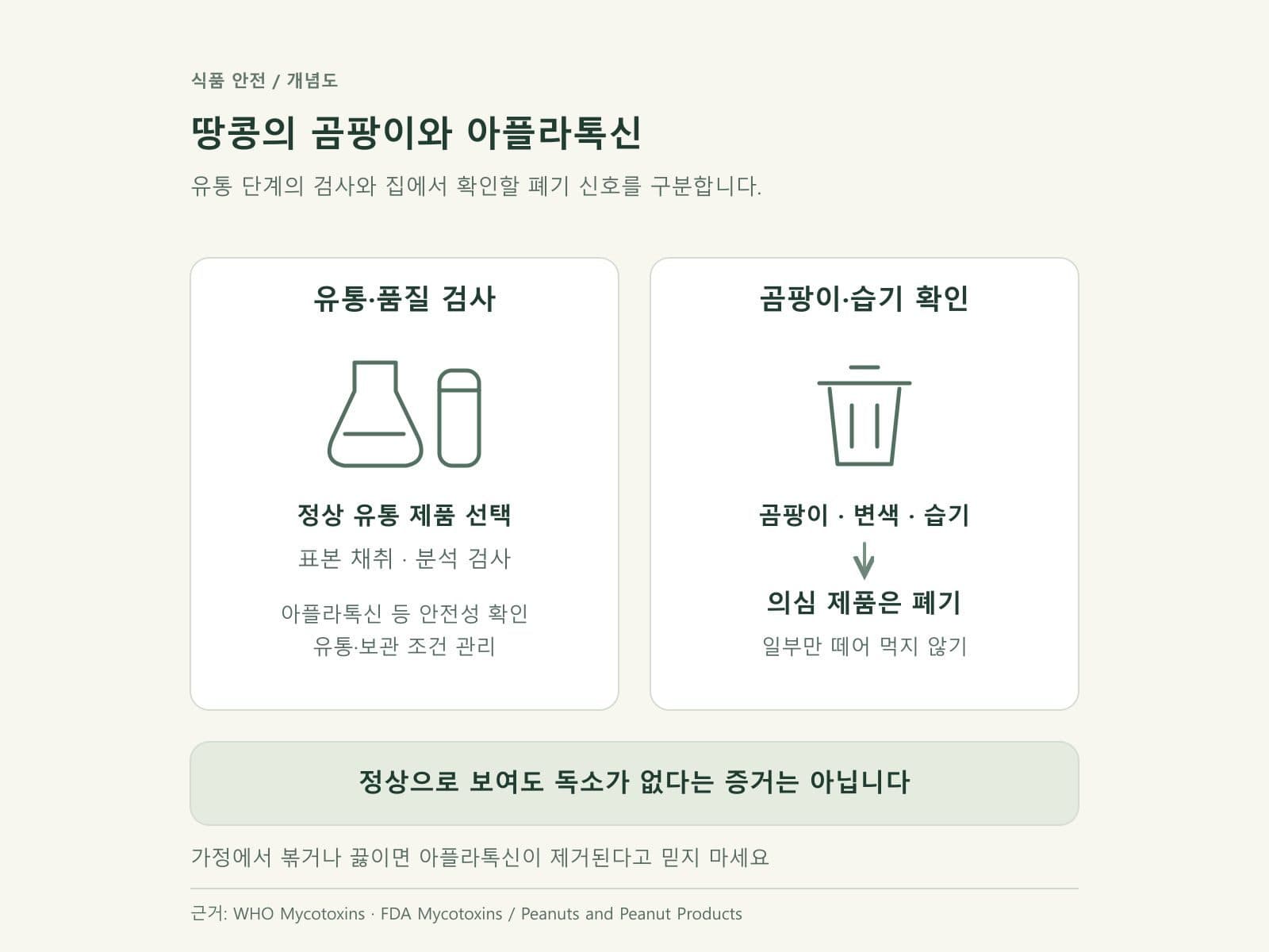 정상 포장 검사와 곰팡이·습기 제품 폐기를 비교한 도식