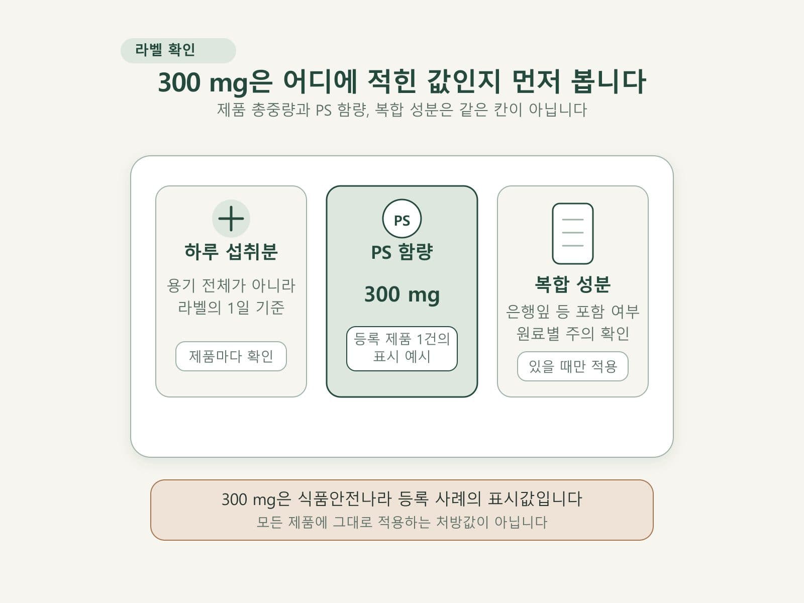 PS 하루 함량과 완제품의 복합 성분을 분리한 라벨 도식