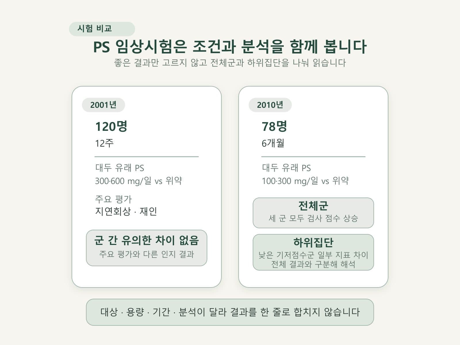 두 PS 무작위시험의 조건과 해석을 비교한 도표