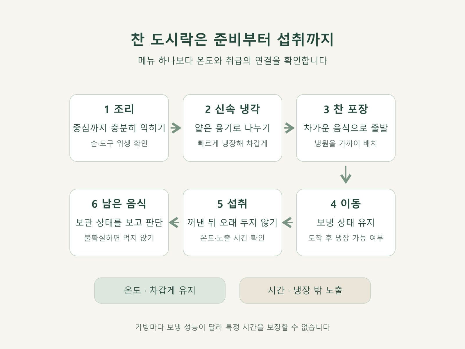 소풍 도시락의 조리 냉각 운반 섭취 흐름