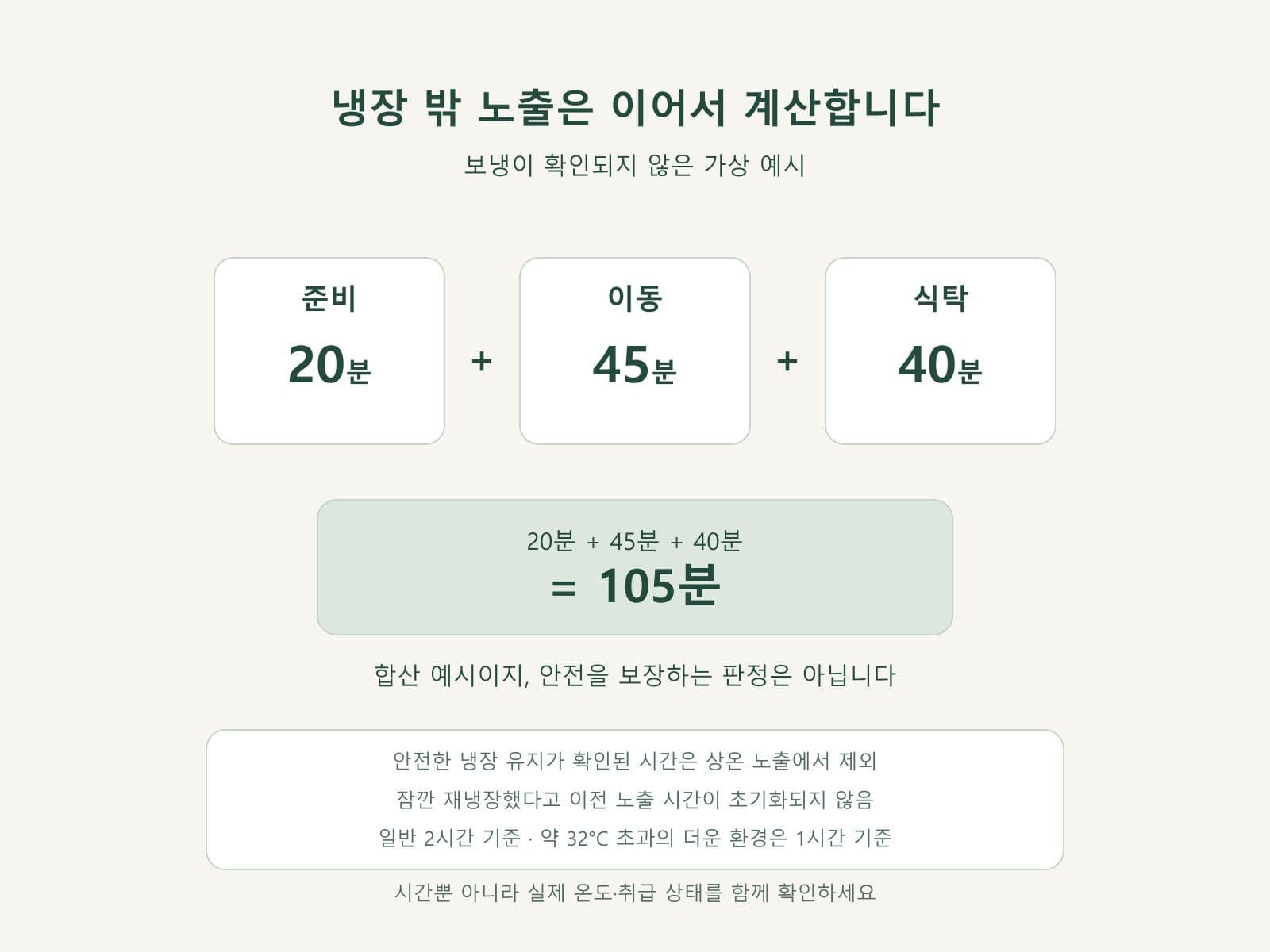 보냉이 확인되지 않은 도시락 노출 시간을 합산하는 도표