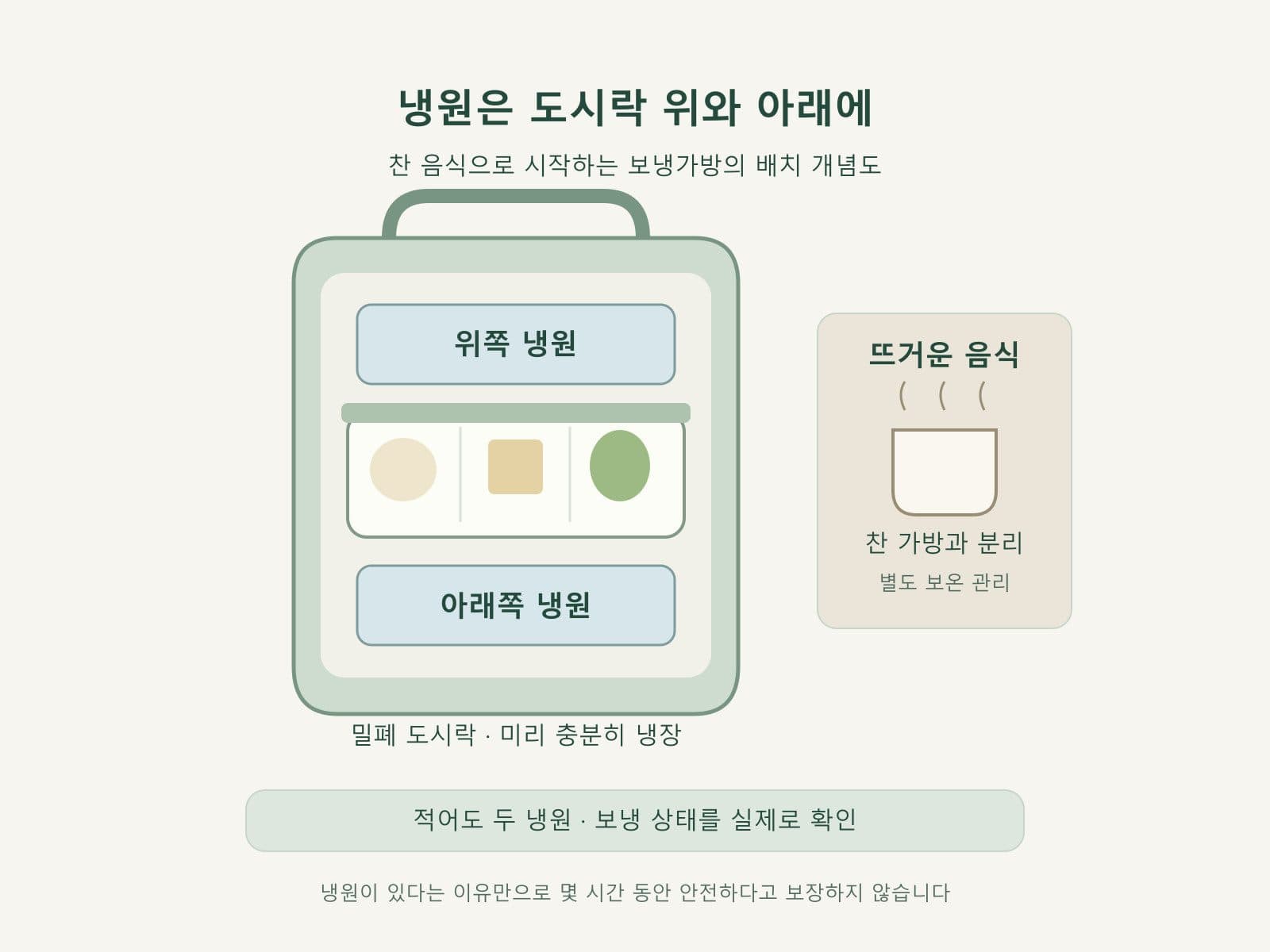 보냉가방 안 도시락 위아래에 냉원을 놓은 단면도