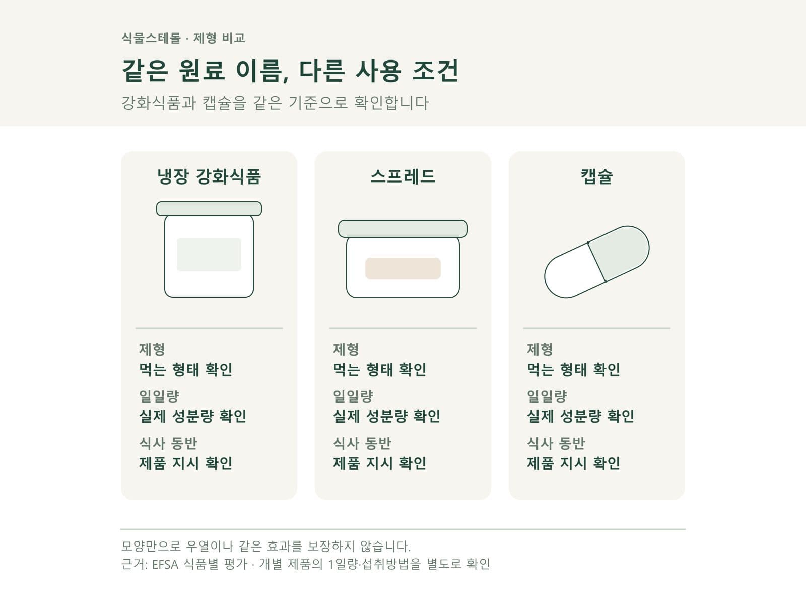 강화식품과 캡슐을 제형과 섭취 조건으로 비교한 그림