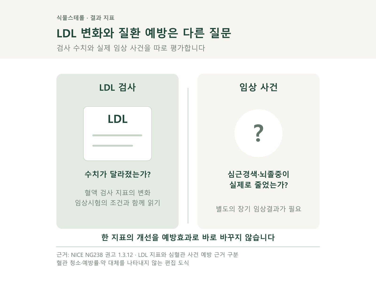 LDL 수치 연구와 임상 사건 연구를 분리한 도식