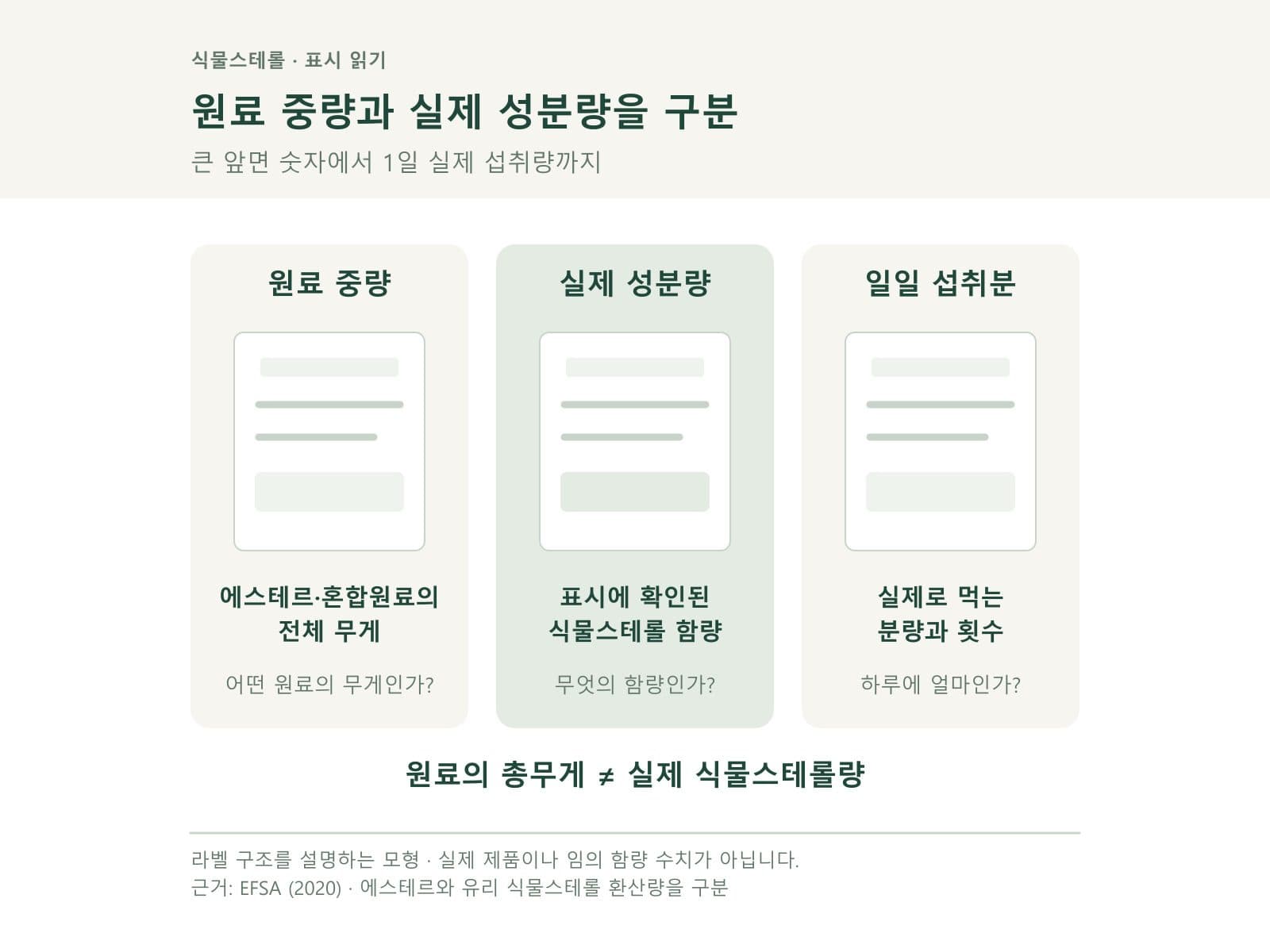 제품 원료량과 식물스테롤 함량을 구분한 표시 도식