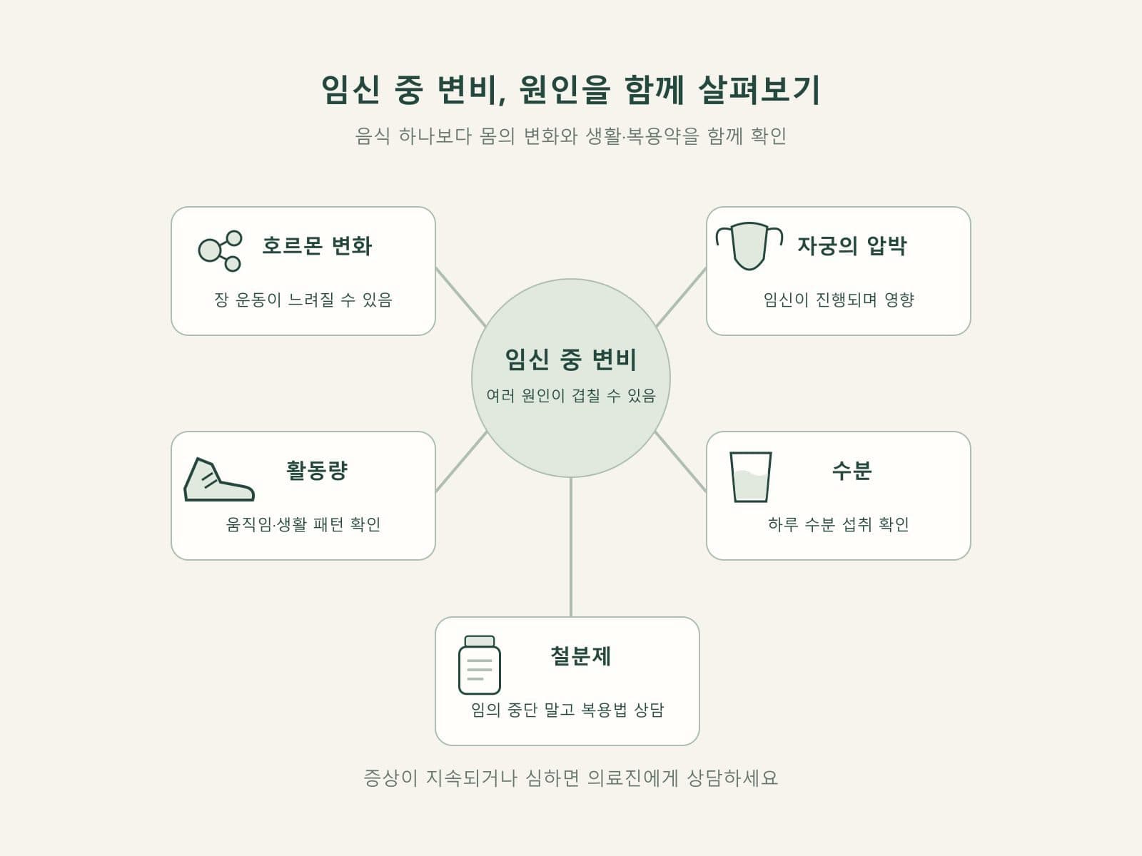 임신 변비 호르몬 철분제 수분 활동 원인