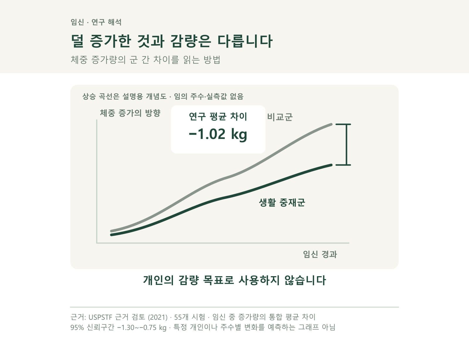 두 집단의 체중 증가와 그 차이를 구분한 연구 해석 도식