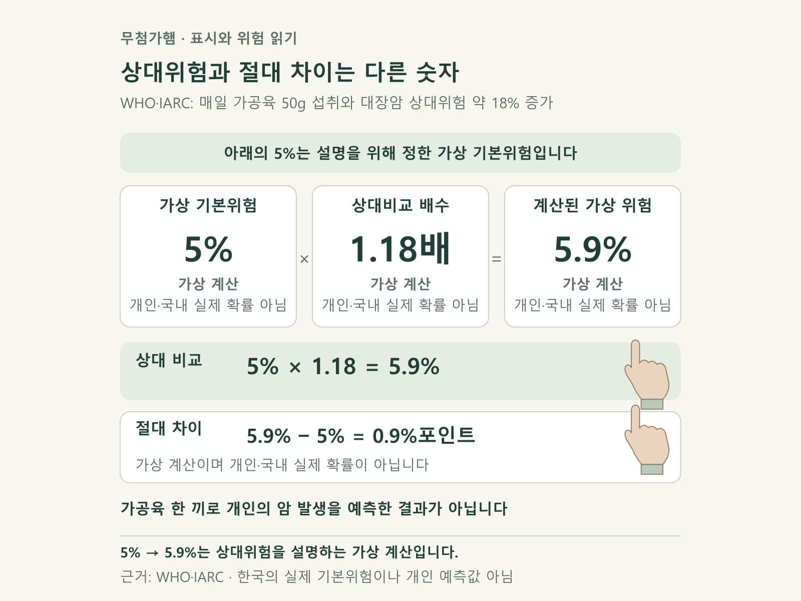 가상의 5%에 상대위험 1.18을 적용한 5.9% 계산과 절대 차이